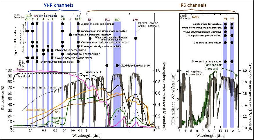 Figure 18: Spectral reflectances of several observation targets and the atmospheric transmittance. Locations and widths of the SGLI channels are shown in blue bars. Black dots indicate the channel to be directly used for the retrieval of each SGLI product (image credit: JAXA/EORC)