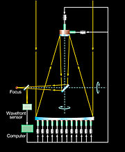 VLT Active Optics System