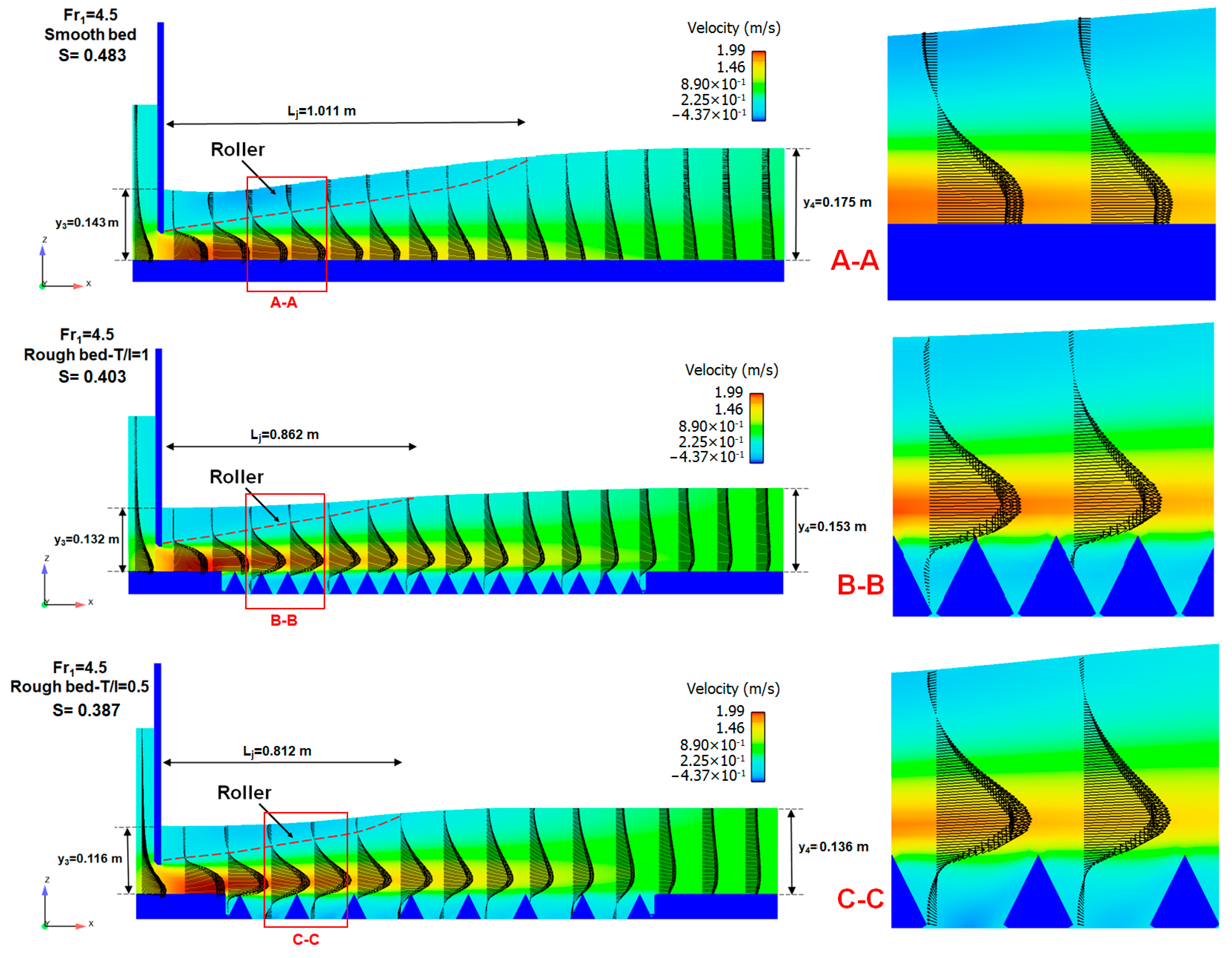 Figure 11. Typical horizontal velocity profiles in a submerged hydraulic jump on smooth bed and triangular macroroughnesses.