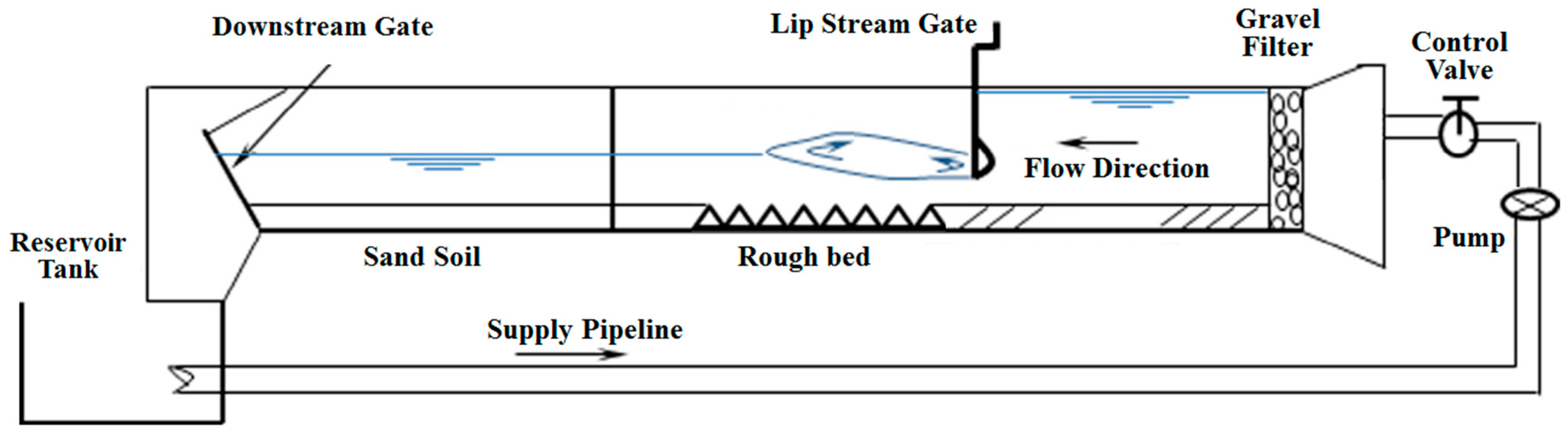 Figure 2. Longitudinal profile of the experimental flume (Ahmed et al. [20]).