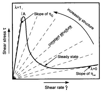 Figure 3. Cheng Diagram: shear stress vs. shear rate.