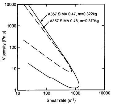 Figure 7. Drop-forge results from Yurko and Flemings [7].