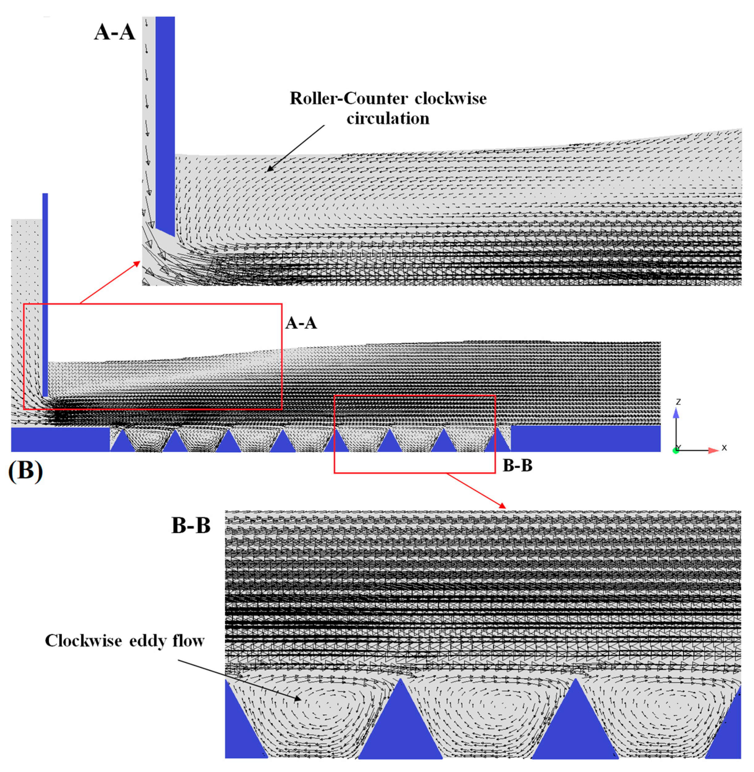 Figure 8. Velocity vector field and flow pattern through the gate in a submerged hydraulic jump condition: (A) smooth bed; (B) triangular macroroughnesses.