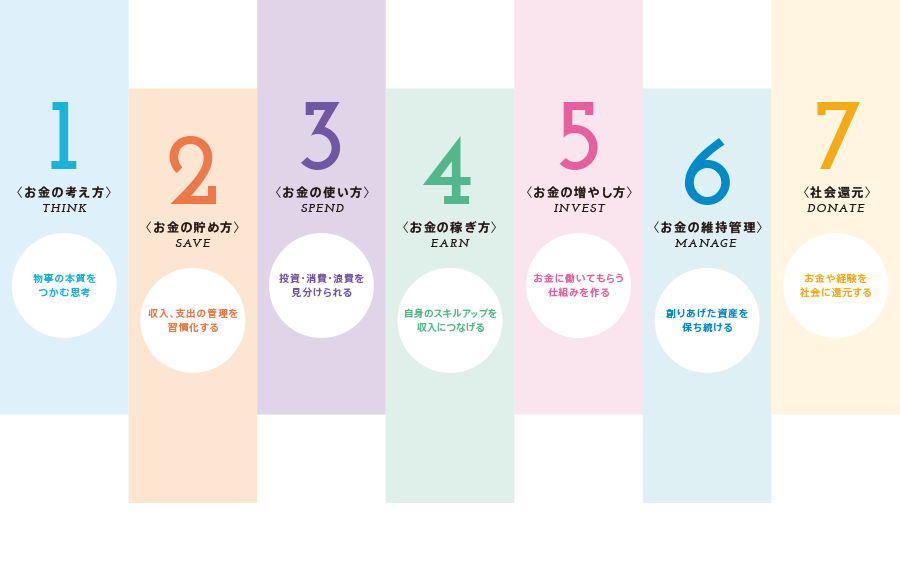 ＜お金の考え方＞＜お金の貯め方＞＜お金の使い方＞＜お金の稼ぎ方＞＜お金の増やし方＞＜お金の維持管理＞＜社会還元＞