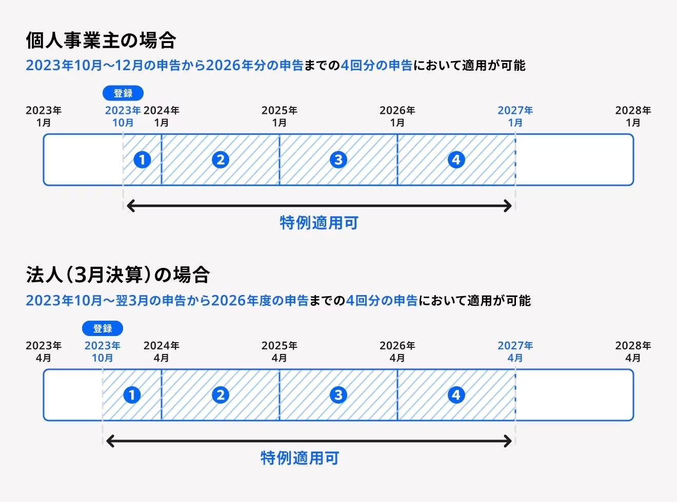 インボイス特例の考え方