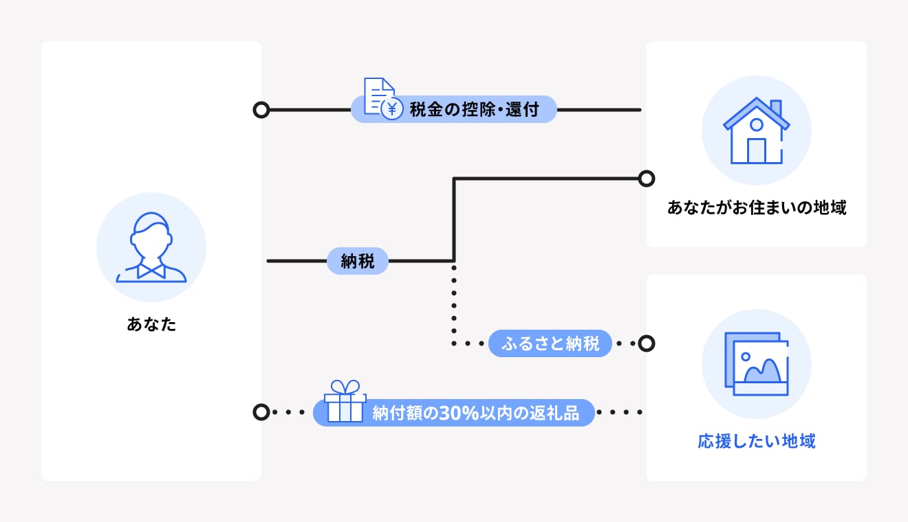 ふるさと納税の仕組み