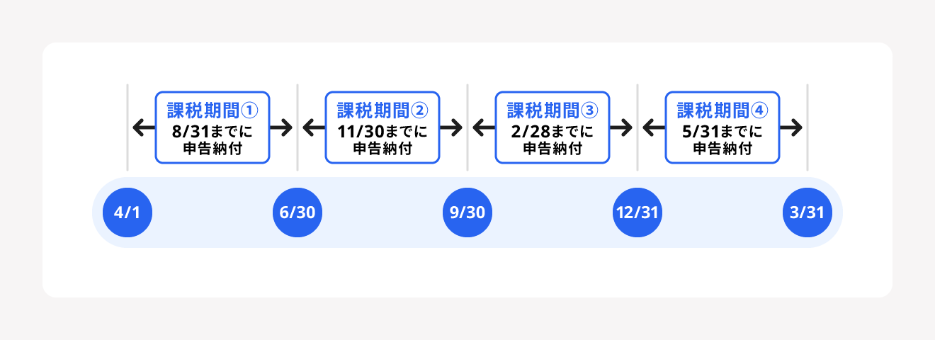 法人の消費税申告期限