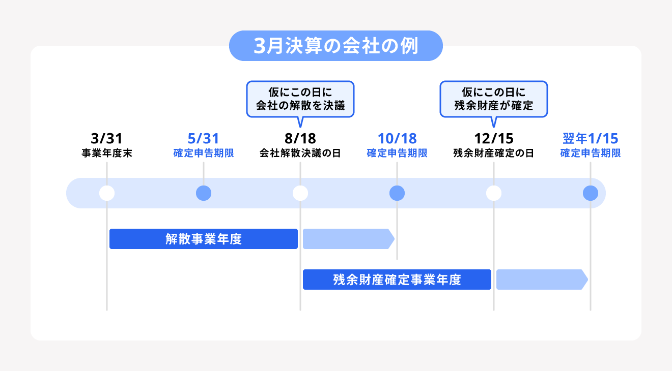 法人を廃業して清算中の場合