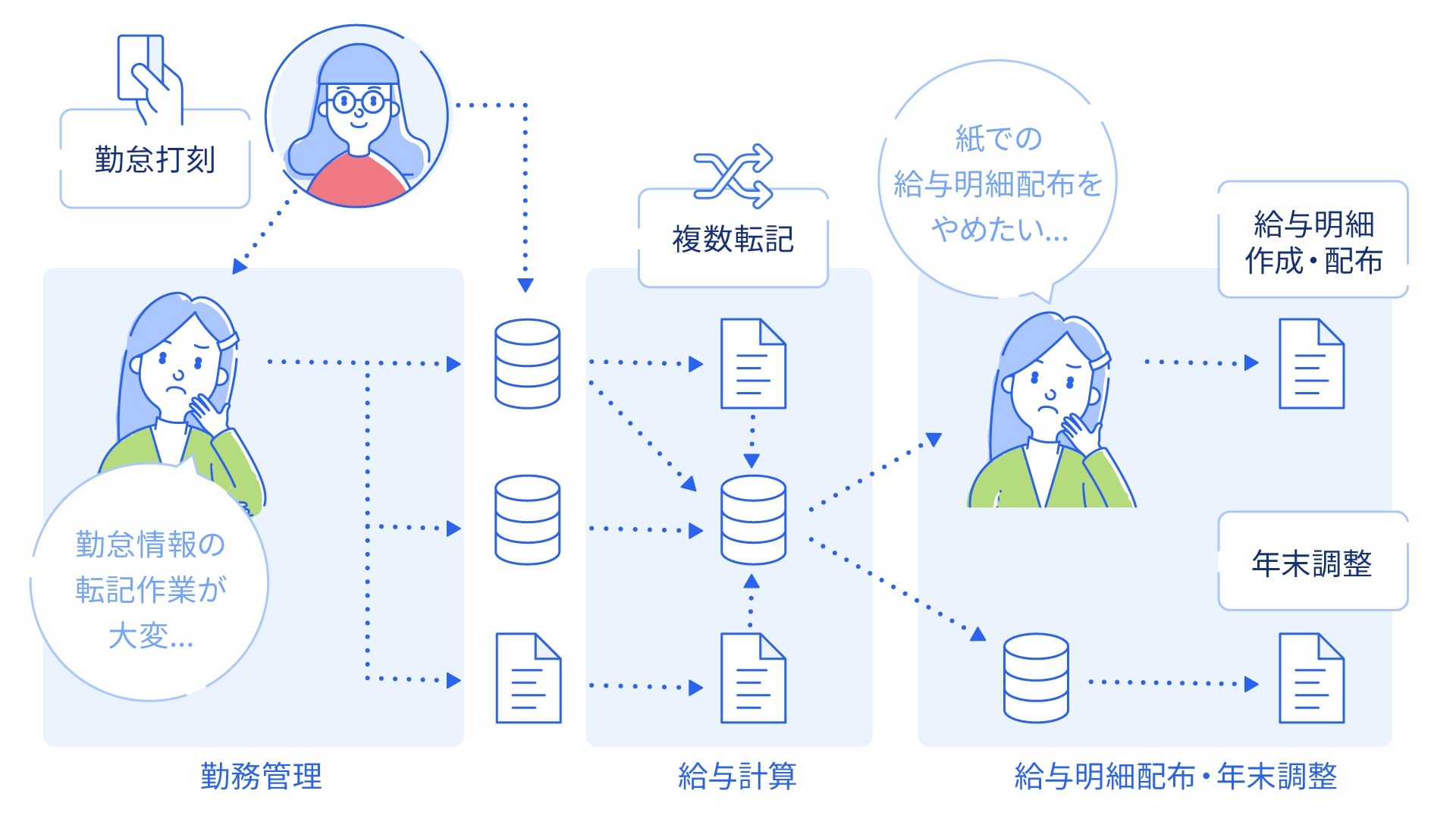 給与計算業務では「つながり」が重要周辺業務が独立しているとミスや非効率性につながります