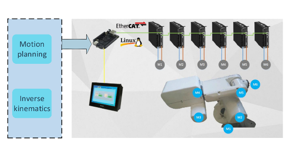 Motion control system diagram of manipulator