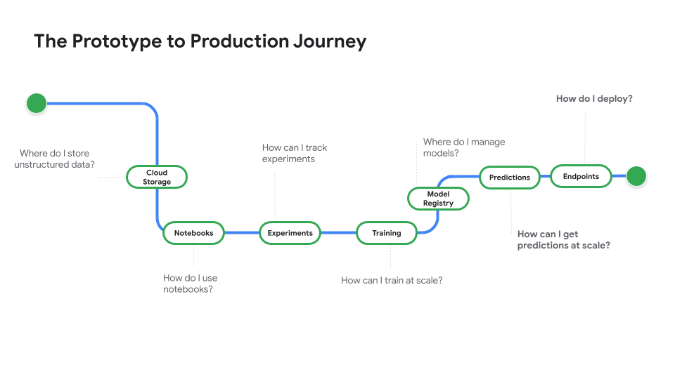 ML model preditin