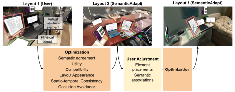 UML-style workflow diagram of system. A Mixed Reality layout is generated by users, and an automatic system the adapts its positioning.