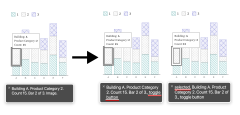 A before and after that shows a data visualization's screen reader semantics have been improved.