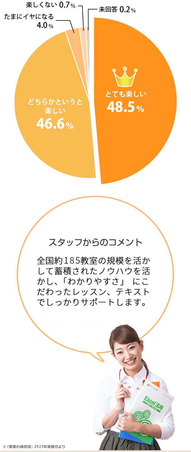 Q1　ハロー！パソコン教室に決めた理由は自分に合ったカリキュラムを組んでもらえる38%。スタッフからのコメント：私たちの教室では、一人一人に合わせてカリキュラムを作成します。カウンセリングでじっくりと「やりたいこと」を聞いて、親身になってとことんサポートさせていただきます。