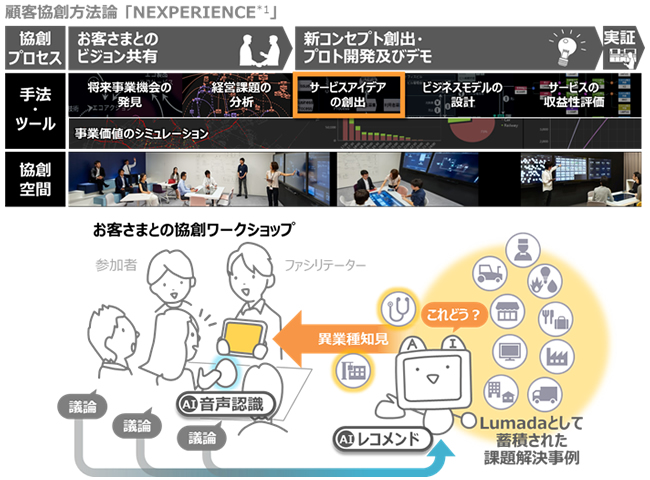 [画像]お客さまとの協創ワークショップにおけるイノベーティブなアイデアの創出を加速するシステムを開発