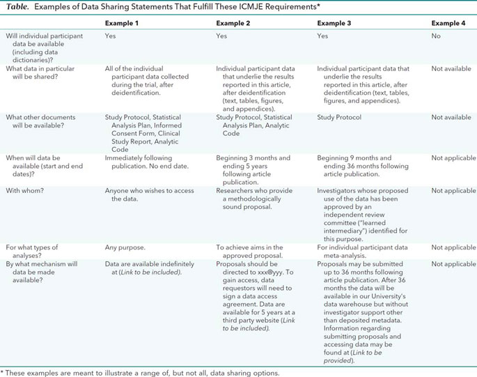 Table Examples of Data Sharing Statements That Fulfill These ICMJE Requirements