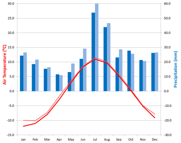 Abisko climate diagram