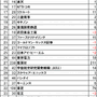 「転職したい会社」ランキング、グーグルが初の首位、任天堂は4位 