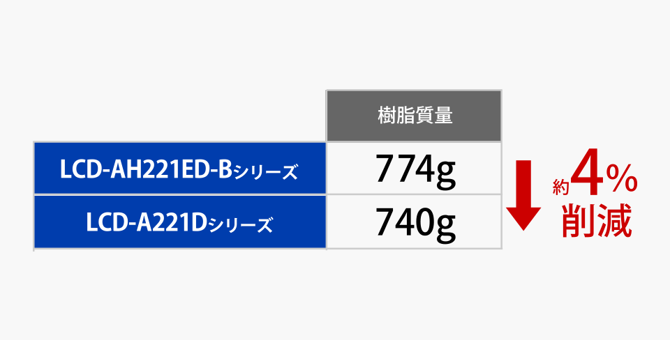 樹脂使用量4％削減！