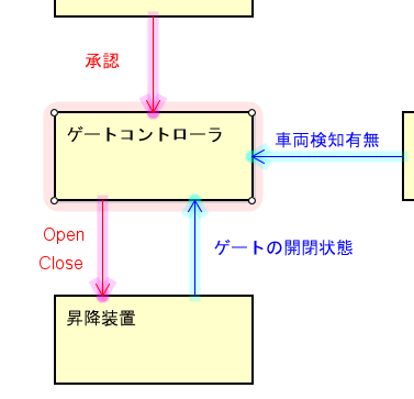 コントロールループ図を描かない例