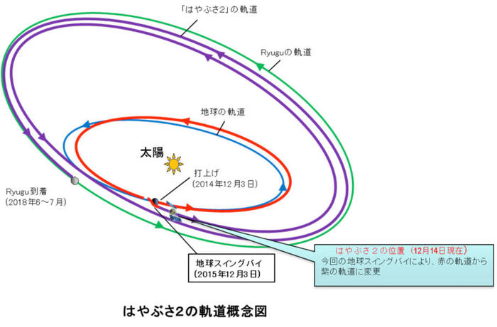 はやぶさ２の軌道概念図