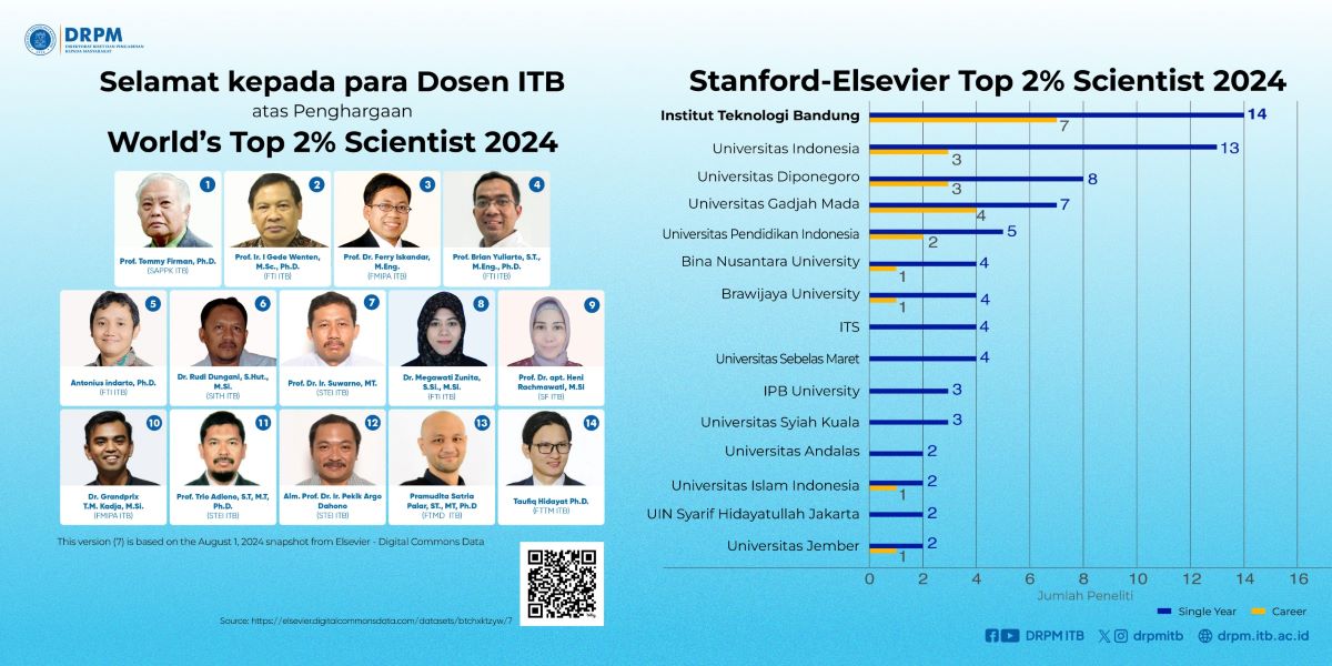 ITB Menempati Posisi Teratas dalam Daftar World’s Top 2% Scientist 2024 di Indonesia