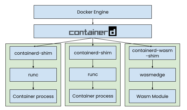 Image: A diagram that compares a normal container with a Wasm container. The former has a shim, runc and a container process inside. The latter has a wasm-shim, wasmedge, and a wasm module.