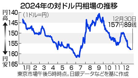 【図解】２０２４年の対ドル円相場の推移