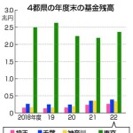 子育て支援で首都圏格差　東京の財政力背景、近隣県は反発