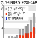 ２４年のデジタル赤字、６．６兆円　１０年で３倍、海外ＩＴ大手に依存