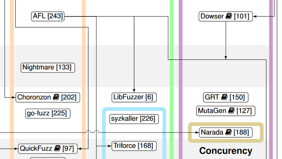 The Art, Science, and Engineering of Fuzzing: A Survey