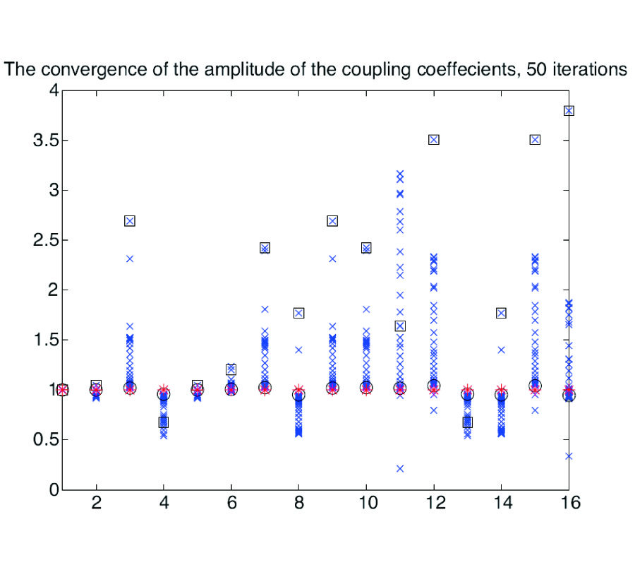 LOCALIZATION OF NARROW BAND SOURCES IN THE PRESENCE OF MUTUAL COUPLING VIA SPARSE SOLUTION FINDING