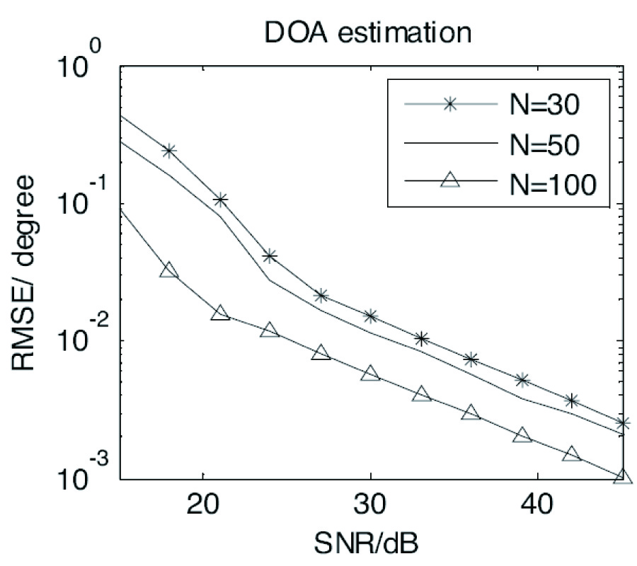 NOVEL BLIND JOINT DIRECTION OF ARRIVAL AND FREQUENCY ESTIMATION FOR UNIFORM LINEAR ARRAY