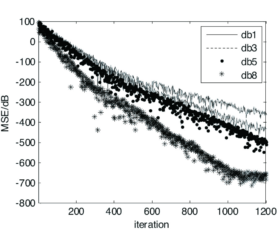 WAVELET PACKET TRANSFORM-BASED LEAST MEAN SQUARE BEAMFORMER WITH LOW COMPLEXITY