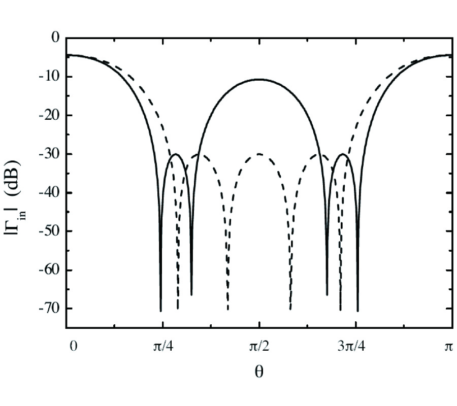 AN EXACT SYNTHESIS METHOD FOR DUAL-BAND CHEBYSHEV IMPEDANCE TRANSFORMERS