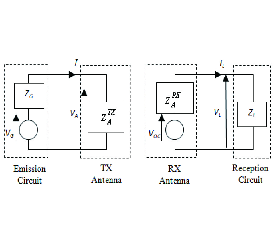 ON THE SYSTEM MODELING OF ANTENNAS