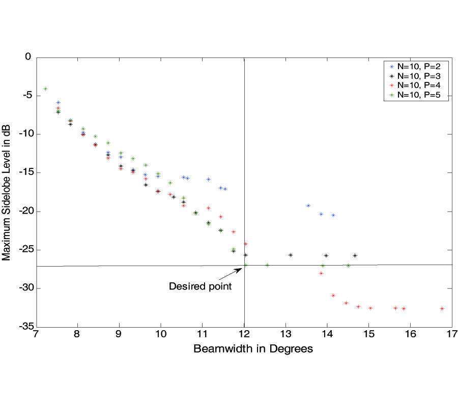 SYNTHESIS OF DIFFERENCE PATTERNS FOR MONOPULSE ANTENNAS WITH OPTIMAL COMBINATION OF ARRAY-SIZE AND NUMBER OF SUBARRAYS --- A MULTI-OBJECTIVE OPTIMIZATION APPROACH