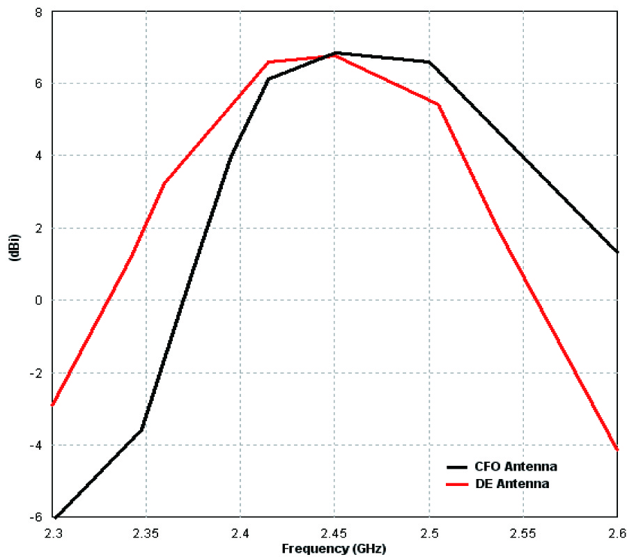 MICROSTRIP PATCH ANTENNA OPTIMIZATION USING MODIFIED CENTRAL FORCE OPTIMIZATION