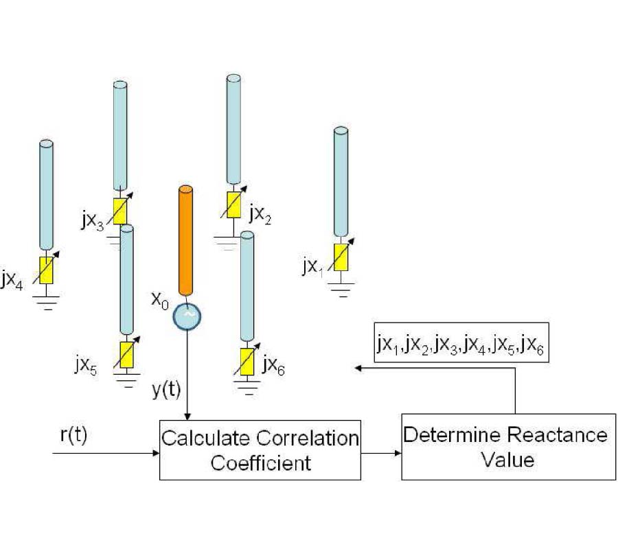 STEERABLE ANTENNA USING ALGORITHM BASED ON DOWNHILL SIMPLEX METHOD