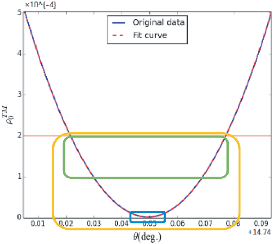 A GRATING-COUPLED PLASMON INDEX SENSOR OBSERVING THE 0TH REFLECTION CAREFULLY AND SENSIBLY FOR RECOGNIZING THE RESONANCE CURVE WITH THE ABSORPTION CENTER: THE EXISTING STATE OF AFFAIRS AIMING FOR SEVEN-DIGIT RESOLUTION