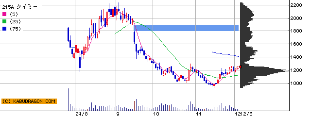 215A タイミー 半年チャート