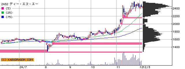 2432 ディー・エヌ・エー 半年チャート