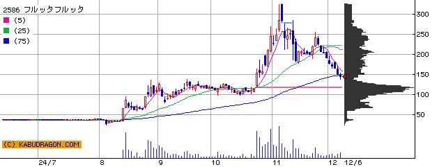 2586 フルッタフルッタ 半年チャート