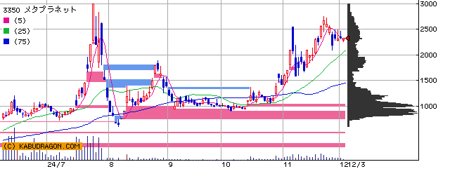 3350 メタプラネット 半年チャート