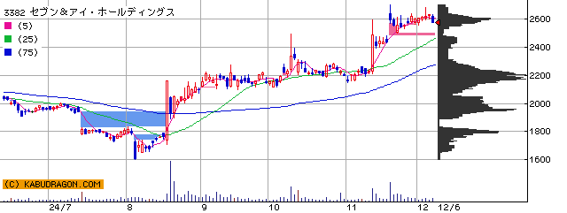 3382 セブン＆アイ・ホールディングス 半年チャート