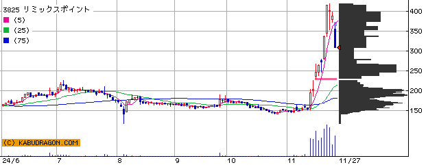 3825 リミックスポイント 半年チャート