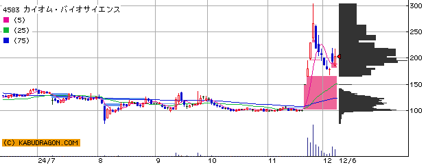 4583 カイオム・バイオサイエンス 半年チャート