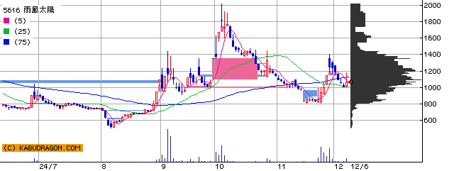 5616 雨風太陽 半年チャート