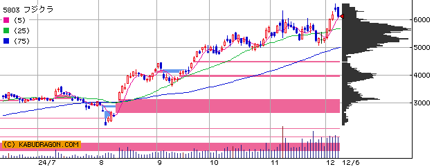 5803 フジクラ 半年チャート