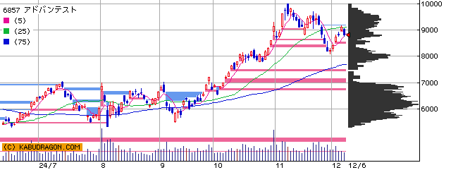 6857 アドバンテスト 半年チャート